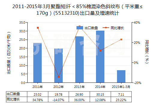 2011-2015年3月聚酯短纖＜85%棉混染色斜紋布（平米重≤170g）(55132310)出口量及增速統(tǒng)計(jì)